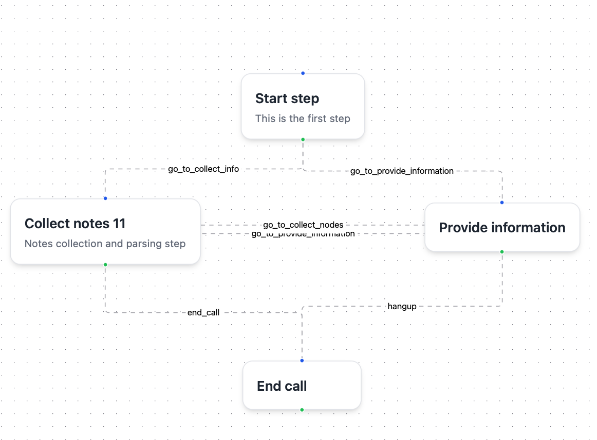 MIA Services Flow